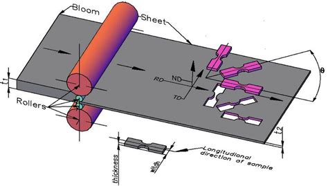 anisotropy in sheet metal|Anisotropy of Sheet Metal .